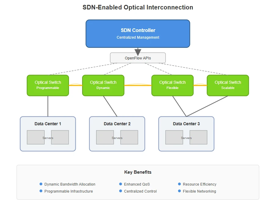 4.3 Software-Defined Networking and Optical Interconnection 4.3 Software-Defined Networking and Optical Interconnection